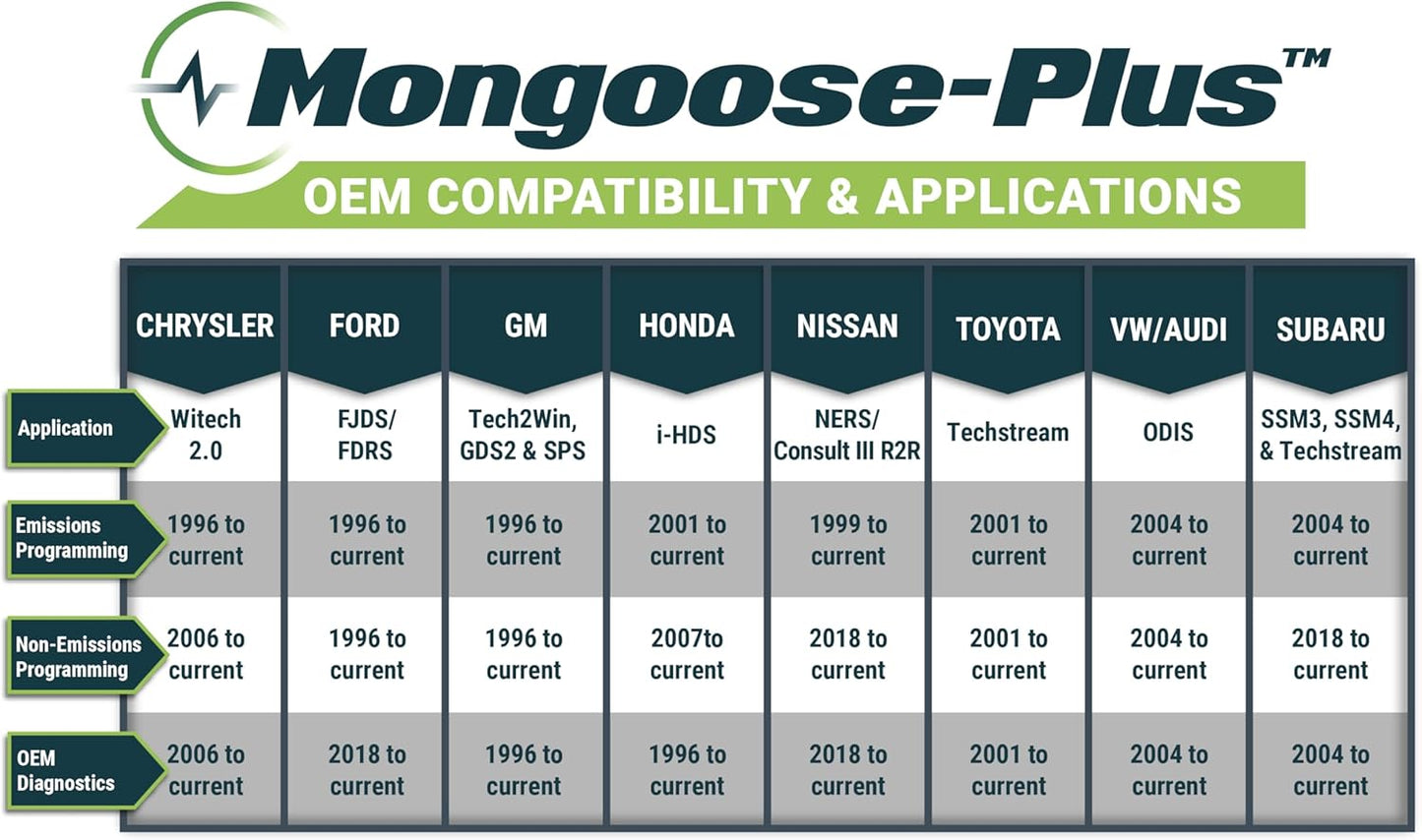 Opus IVS Mongoose-Plus J2534 OEM Vehicle Interface Cable - Honda/Acura OEM Reprogramming and Diagnostics